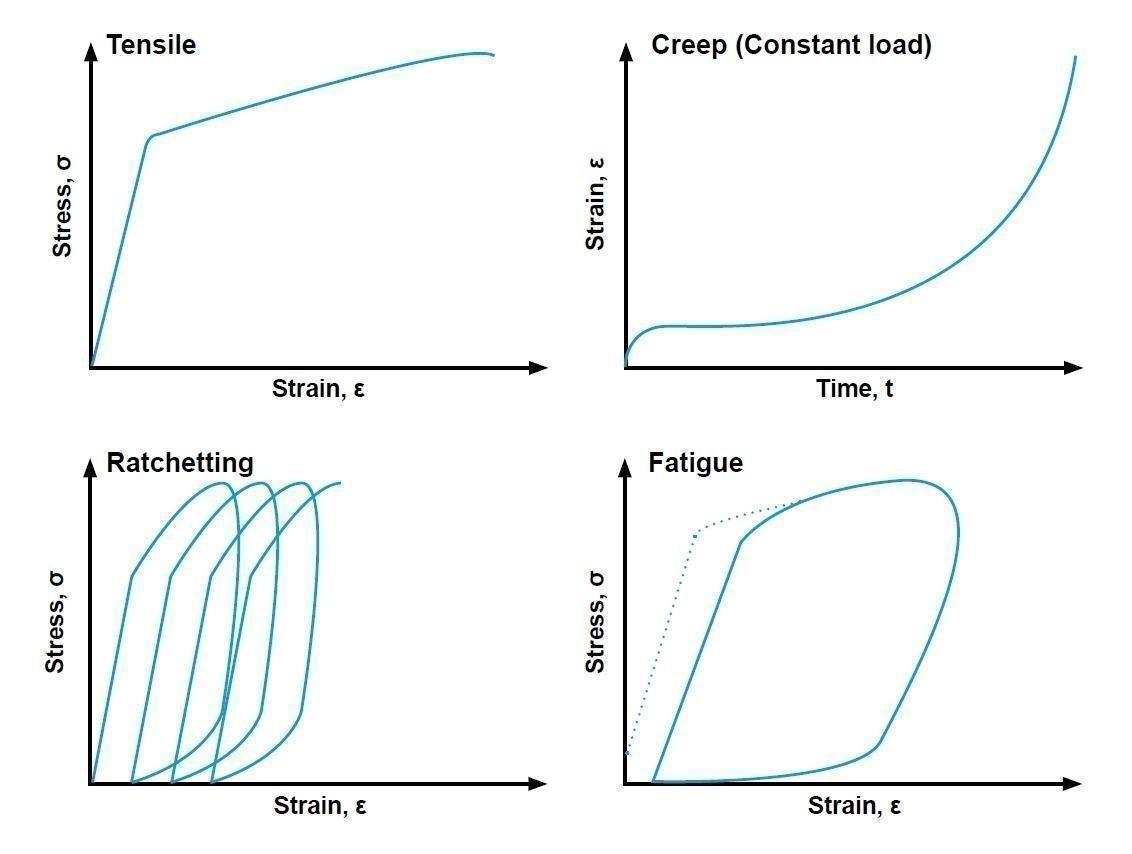 Different types of creep testing and their results