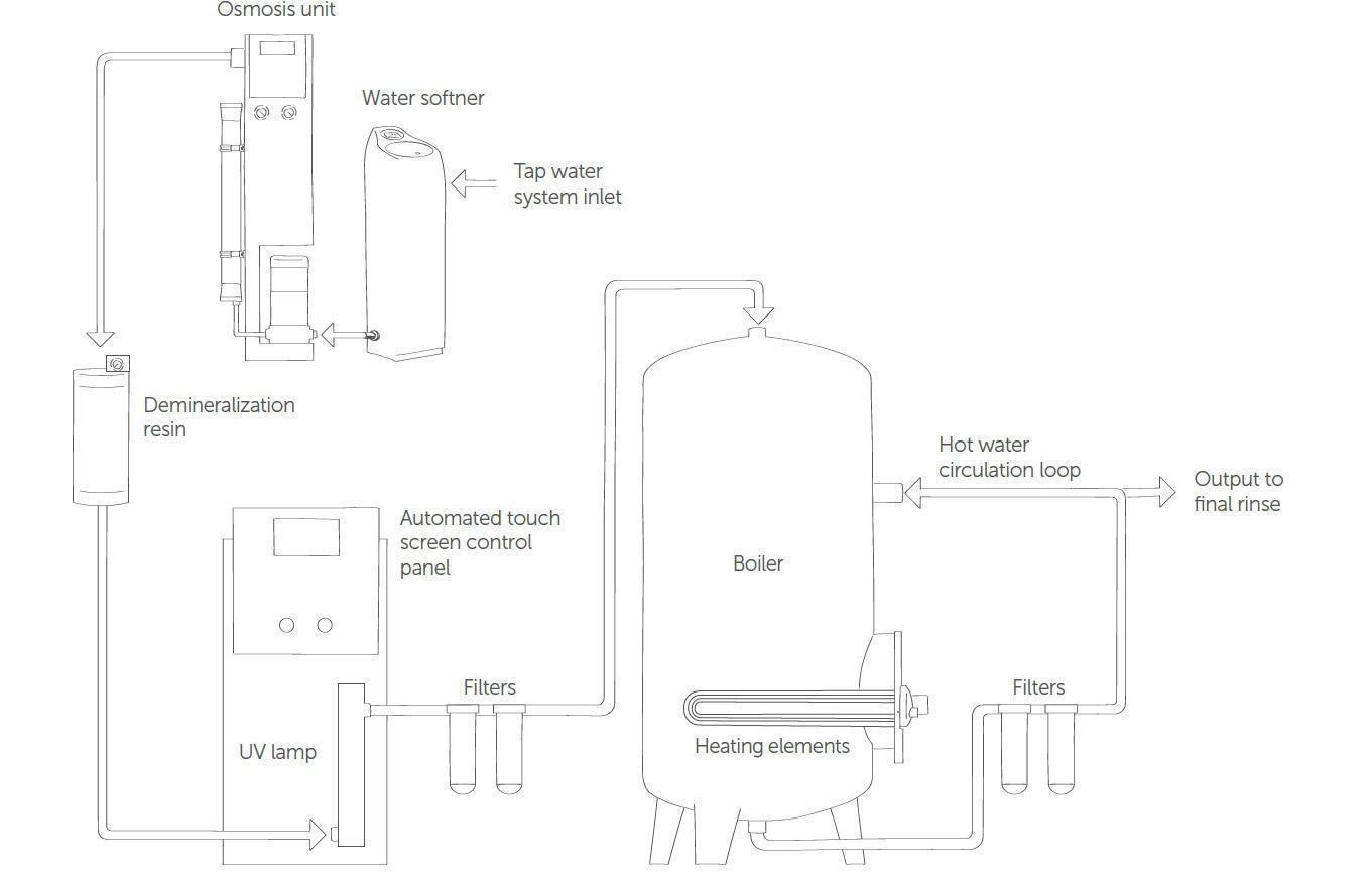 Pre Treatment of Process Water