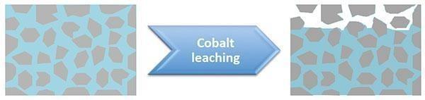 cobalt leaching