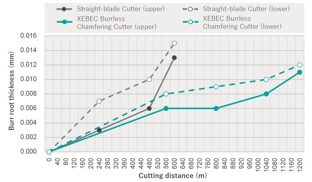 XEBEC vs Straight blade Cutter