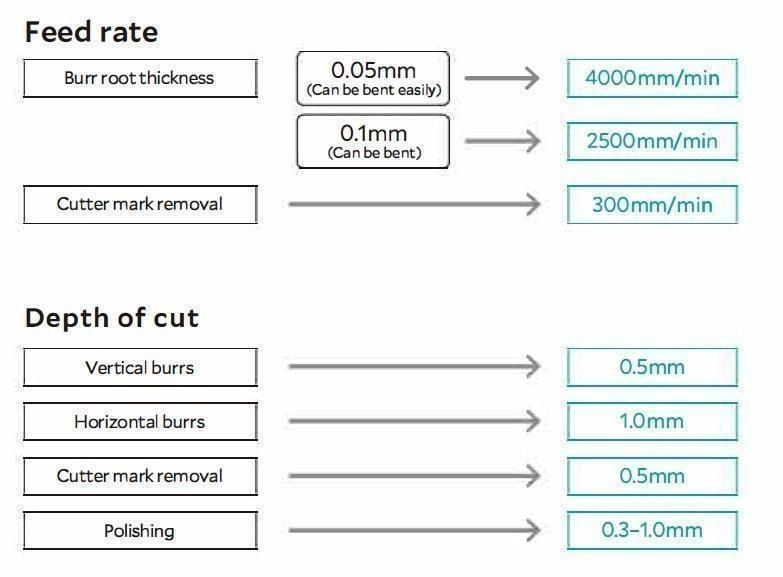 deburring Processing conditions