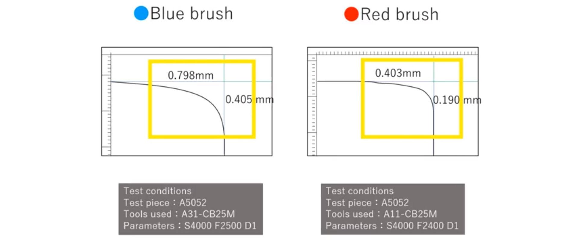 How to adjust the edge break amount and making a sharp edge or R edge