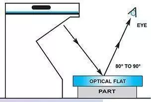 how to read light bands