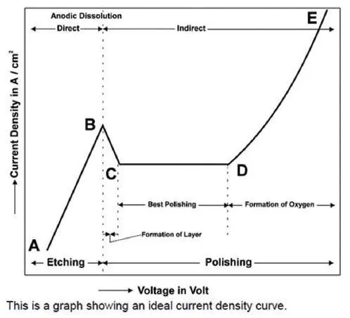 ideal current density curve