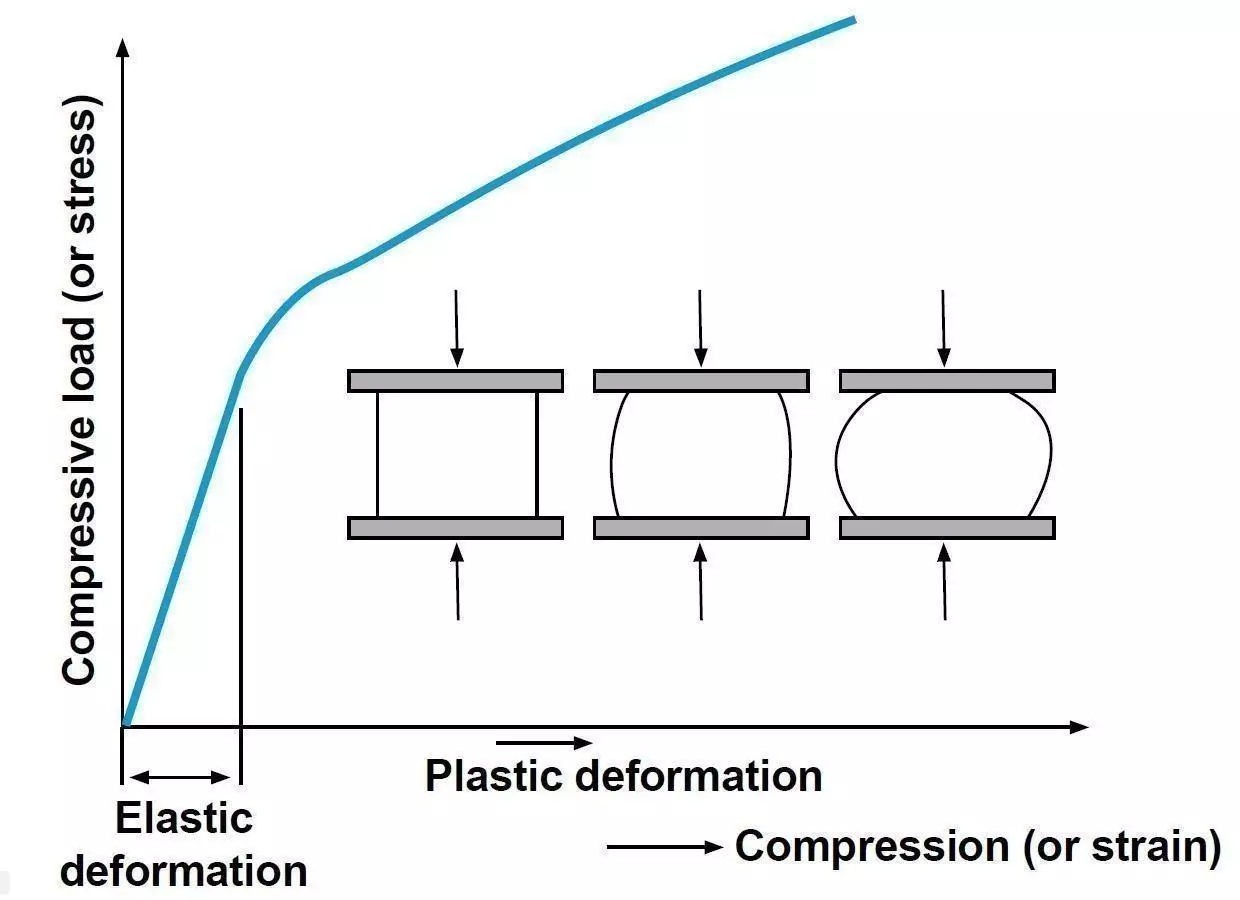 a typical tensile testing results