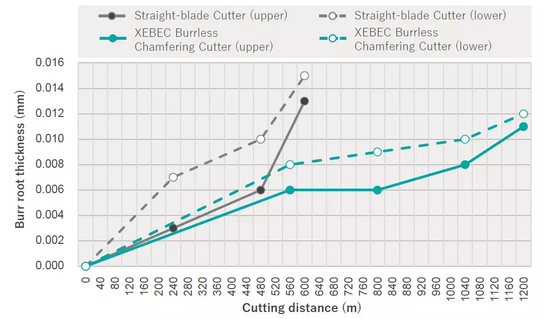 XEBEC vs Straight blade Cutter