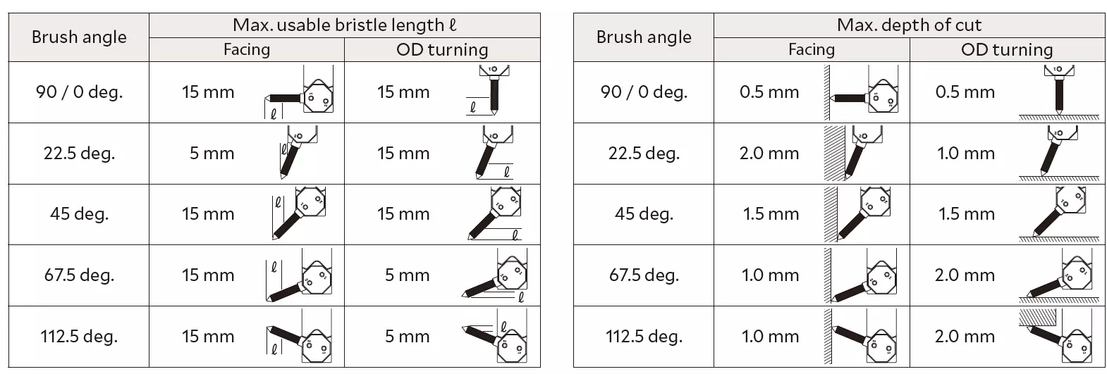 cnc lathe deburring square shank depth of cut