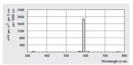 sodium bulb wavelength