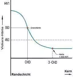 CHD (EHT) case hardening depth