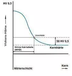 NHD (NHT) nitriding hardness depth