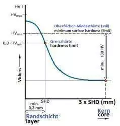 SHD (RHT) surface hardening depth