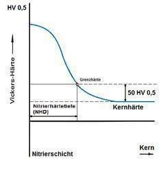 NHD (NHT) nitriding hardness depth