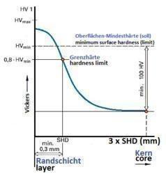 SHD (RHT) surface hardening depth